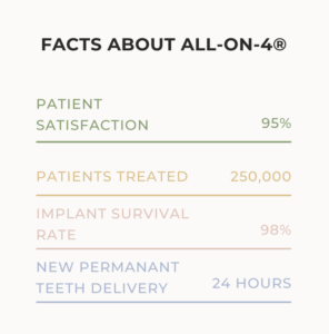 cost of All-on-4® facts